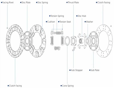 Sankabos disko tikrinimo metodai